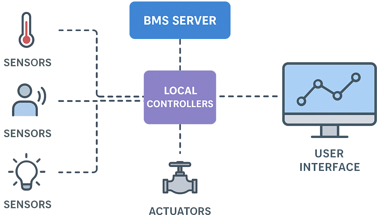 BMS - Building Management System